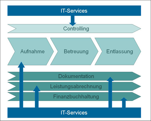 Prozesse und IT in sozialen Organisationen